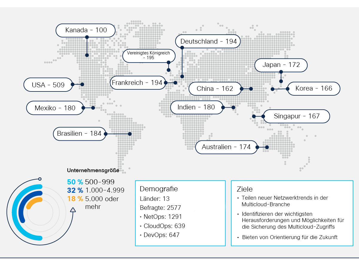 Abbildung 9: Cisco Global Networking Trends Report 2023 – Umfragemethoden und Ziele