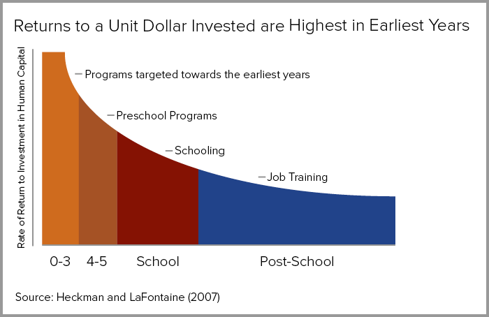 Visual graph illustrating research that has shown dollars invested in human capital yield the highest rates of return on average for students aged 0-3 (programs targeted towards the earliest years). The graph also shows that preschool programs targeted to age 4-5 have less effect on average; that programs for school age children have even less effect; and that post-school job training has the smallest effect. Source is Heckman and LaFontaine, 2007.