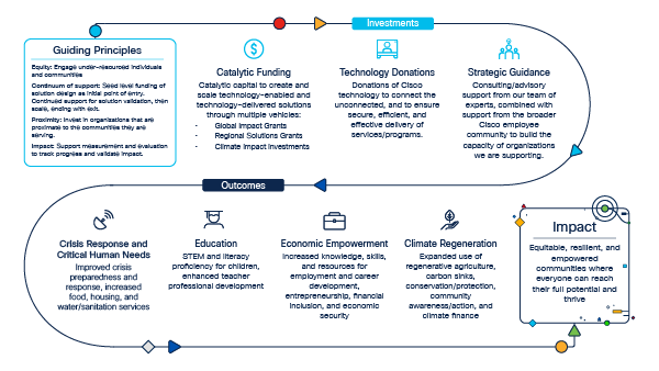 Theory of change