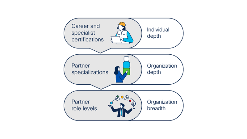 Graphic illustrating that career certifications and specialist certifications (reflecting an individual's depth of expertise in specific areas) are part of the requirements for partner specializations (reflecting a partner organization's depth of expertise in specific areas), which in turn are part of the requirements for partner role levels (reflecting the partner organization's breadth of expertise across multiple areas).