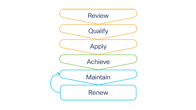 Diagram showing stages Review, Qualify, Apply, Achieve, Maintain, and Renew, with an arrow back from Renew to Maintain.