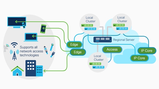 Cisco Prime Network Registrar