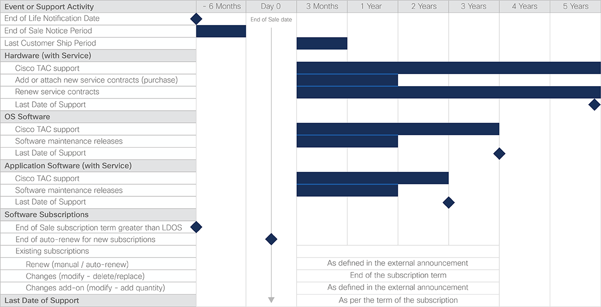 Table 1. Standard Guideline for End-of-Life Milestones