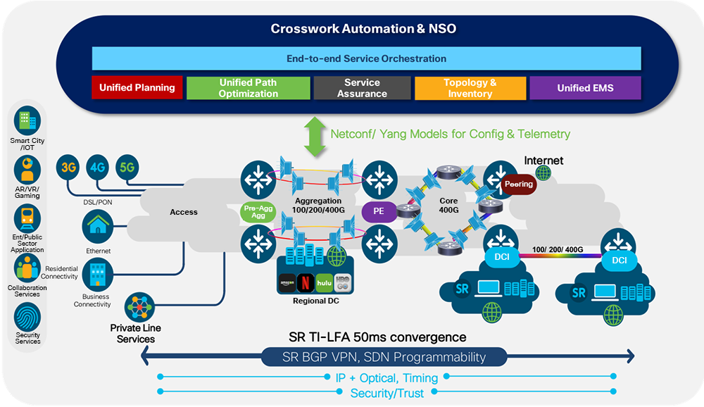 Figure 2. Routed Optical Networking Architecture