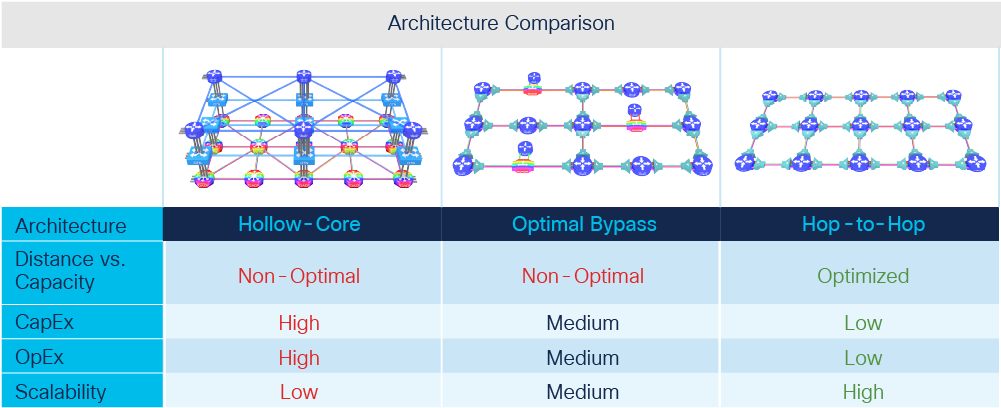 Table 1. HC to OB to H2H Architecture Comparison