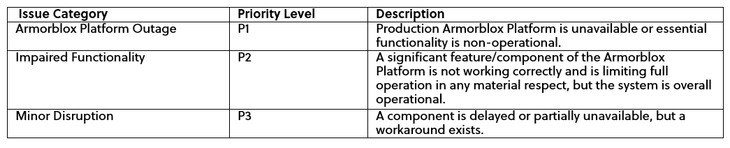 Issue Category and Priority Level