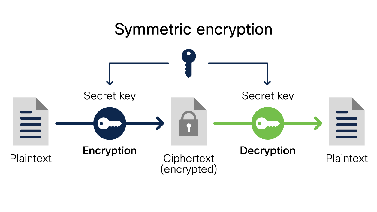 Symmetric encryption 