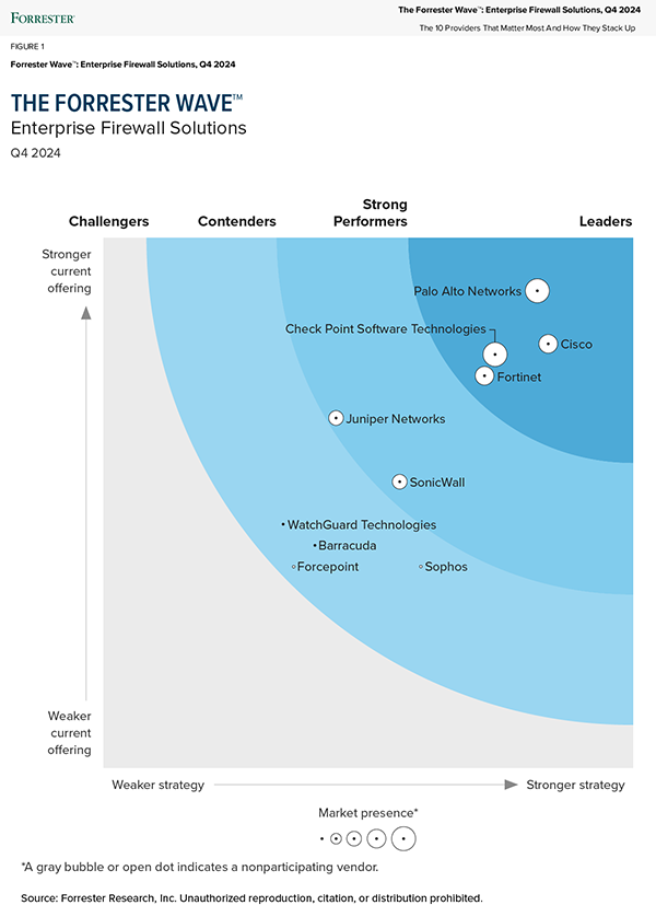 The Forrester Wave™: Enterprise Firewall Solutions, Q4 2024