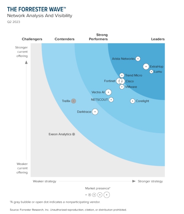 The Forrester Wave™: Network Analysis And Visibility, Q2 2023