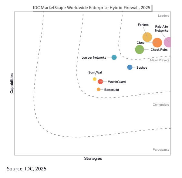 Cisco is a Leader in enterprise hybrid firewall