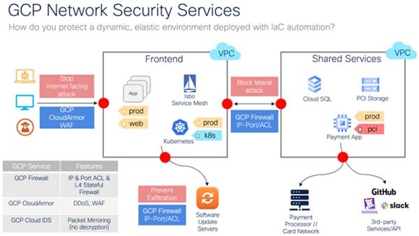 GCP network security architecture 