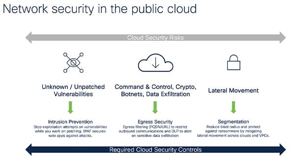 Network security in the public cloud