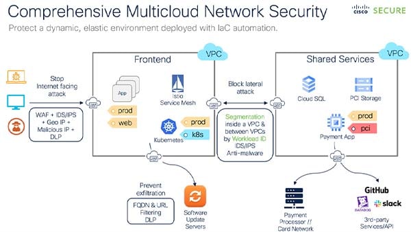 Comprehensive Multicloud Network Security