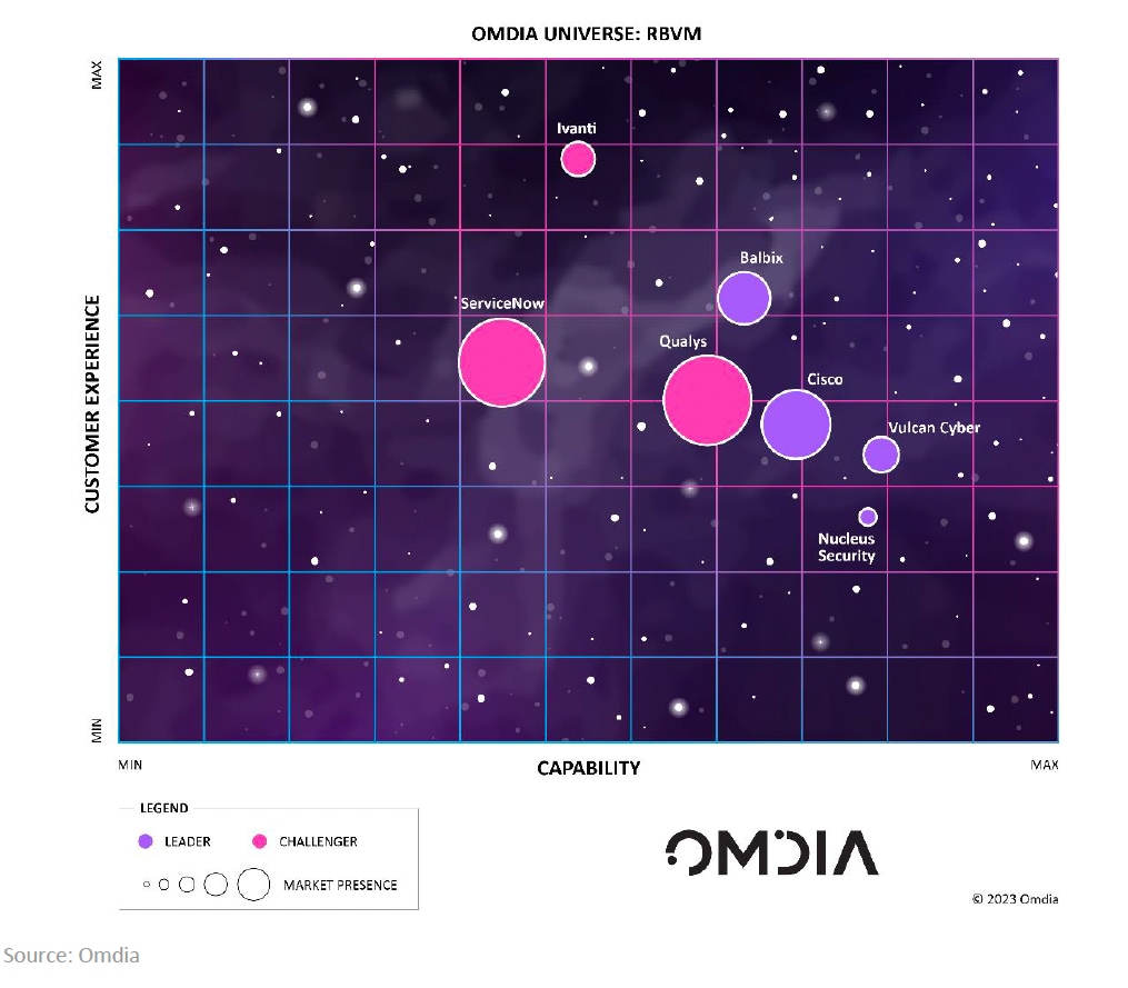 Cisco placed as a Leader in Omdia Universe: Risk-Based Vulnerability Management, 2023