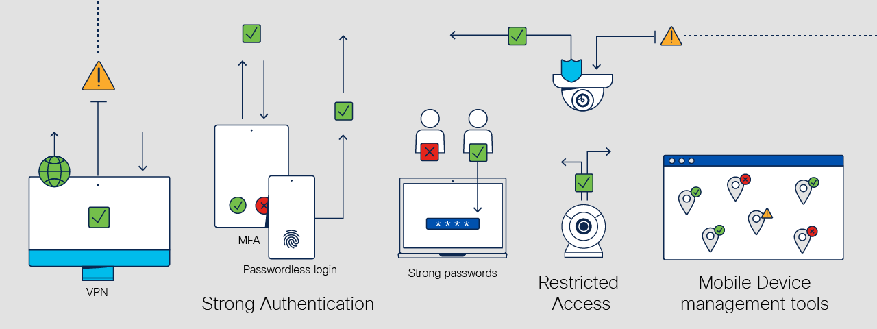 User devices being secured through strong authentication, restricted access, and mobile device management tools