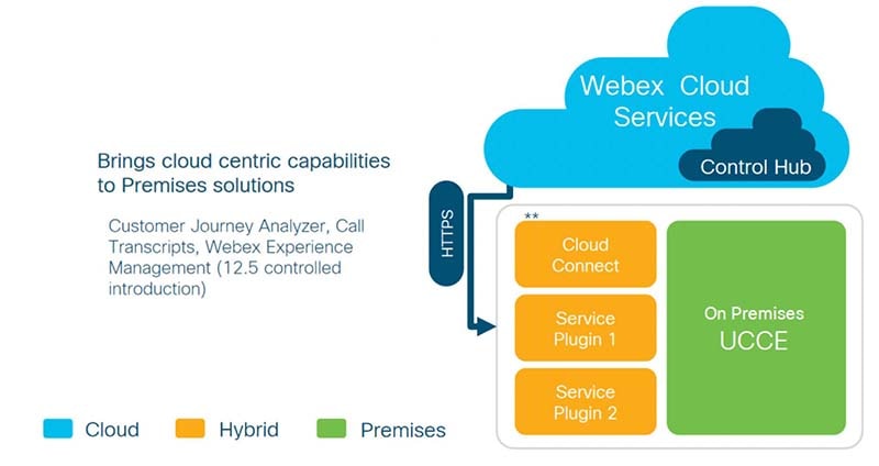 Cloud-Premises Hybrid Architecture for Cisco contact center