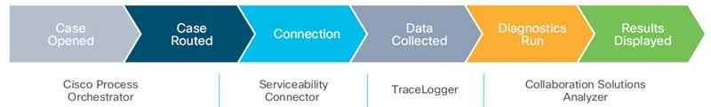 Figure 2. Workflow for Automated Rapid Diagnostics with Cisco Iris