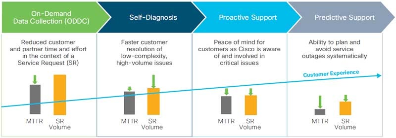 Figure 1. Overview of Customer Support Evolution with Cisco Iris