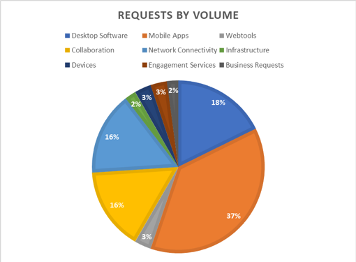 Cisco eStore order requests