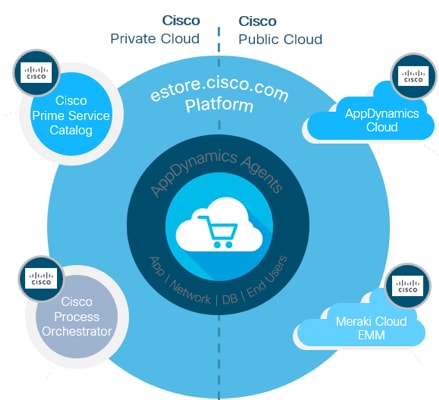 Cisco eStore and core products