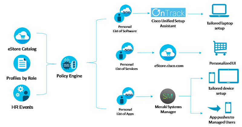 User process based on roles