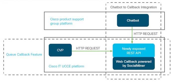 High-level integration of the chatbot to callback feature and the queue callback feature