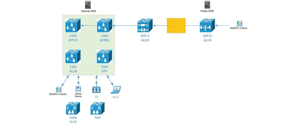 Figure 1. Overview of Cisco IT’s setup for Cisco Meeting Server