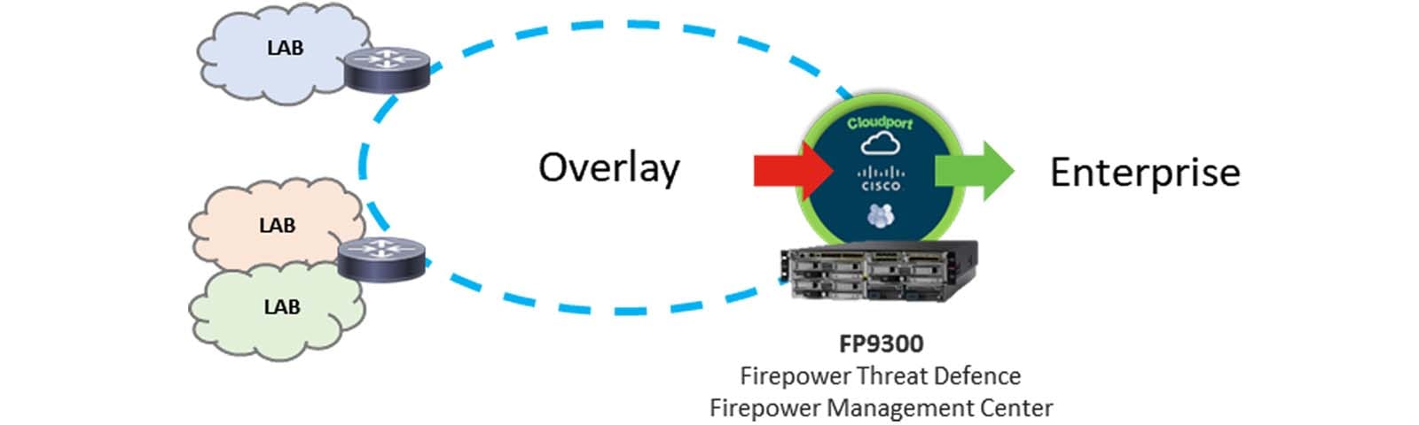 Firepower Threat Defence