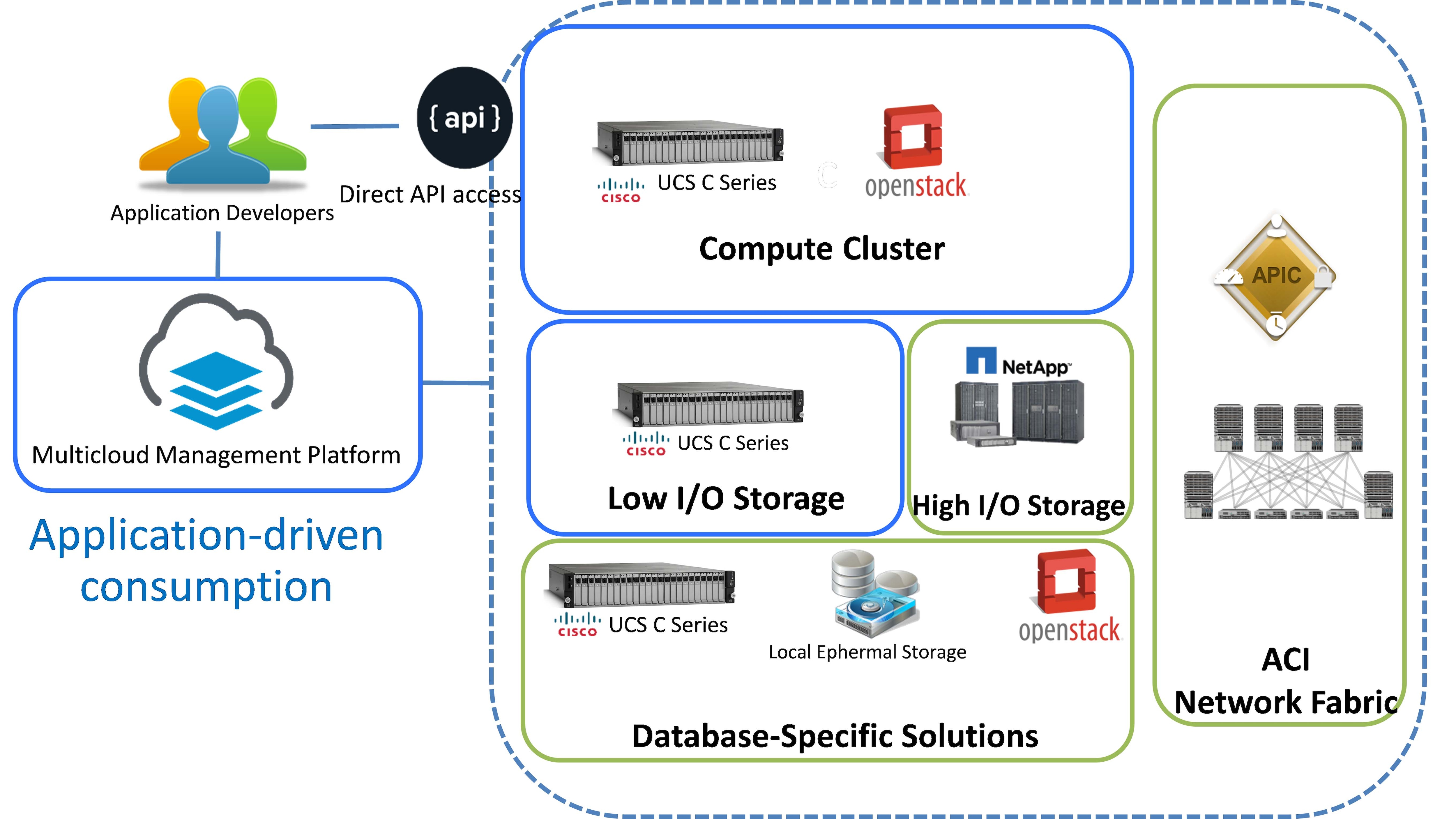 Internal cloud service