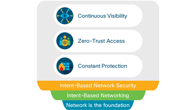 Enterprise Network Security Solutions Cisco Dna Security Cisco