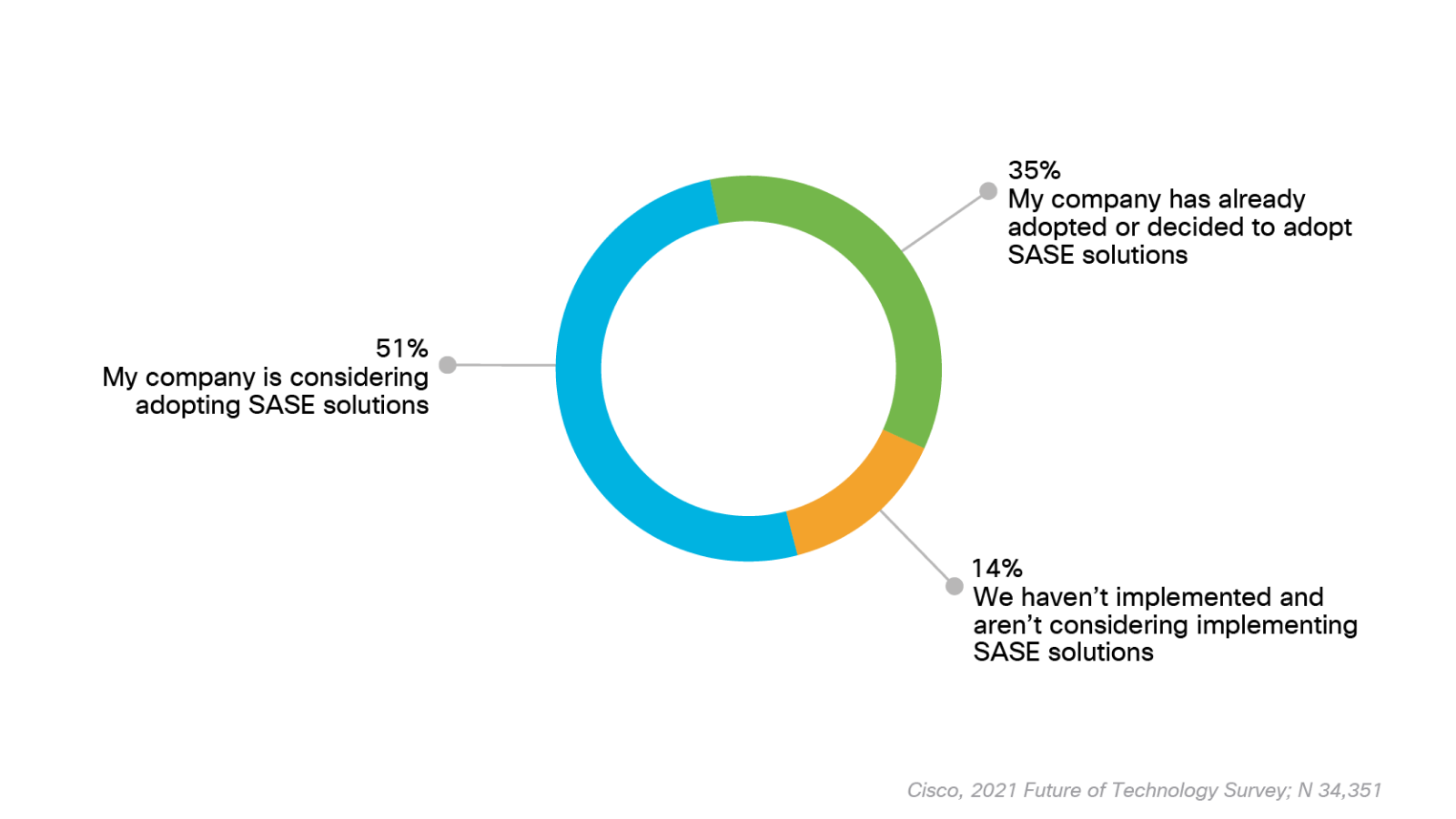 Graph showing percentage of respondents considering adopting SASE solutions. 51% considering adopting SASE solutions, 35% already adopted or decided to adopt SASE solutions, 14% not considering implementing SASE solutions.