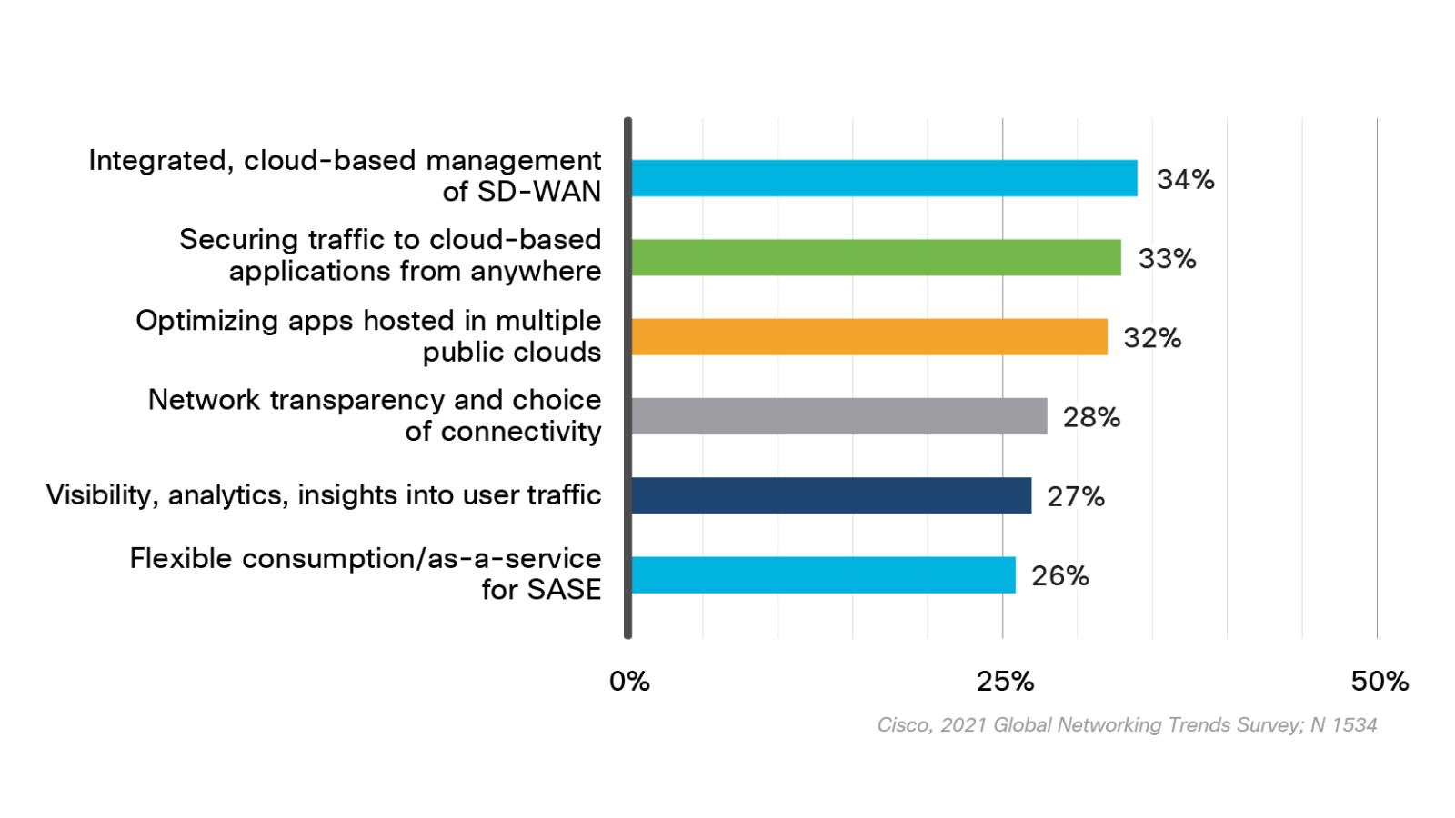 Graph showing the SASE capabilities that are a priority for organizations. 34% said integrated, cloud-based management of SD-WAN, 33% said securing traffic to cloud-based applications from anywhere, 32% said optimizing apps hosted in multiple public clouds, 28% said network transparency and choice  of connectivity, 27% said visibility, analytics, insights into user traffic, 26% said flexible consumption/as-a-service for SASE.