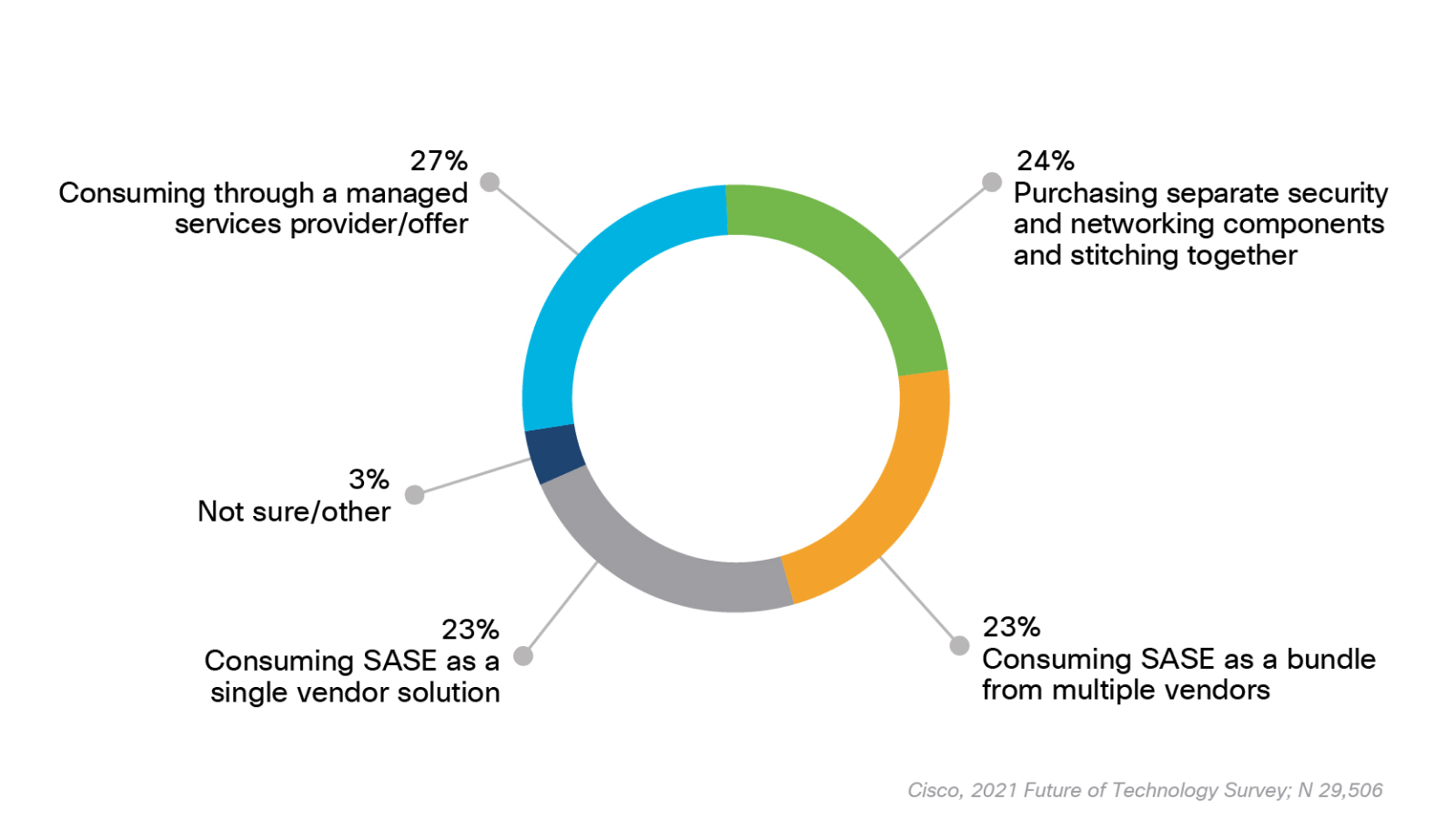 Graph showing respondents preferred SASE deployment and operational model. 27% said consuming through a managed services provider/offer, 24% said purchasing separate security and networking components and stitching together, 23% said consuming SASE as a bundle from multiple vendors, 23% said consuming SASE as a single vendor solution, 3% said not sure/other.