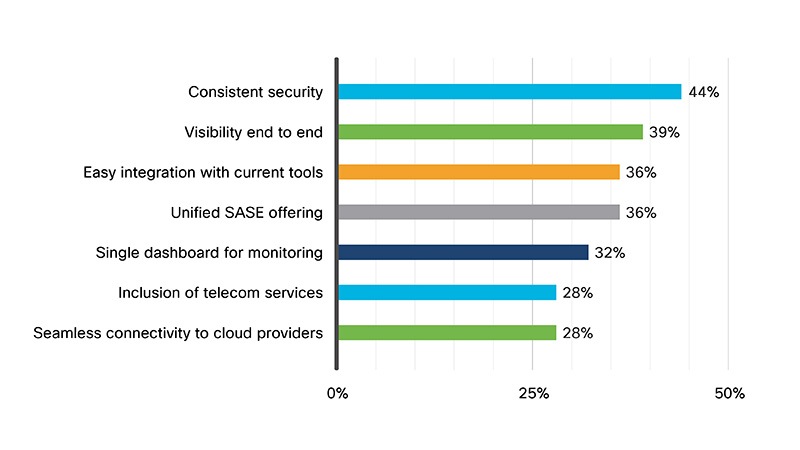 Graph showing what SASE capabilities respondents viewed as the most important