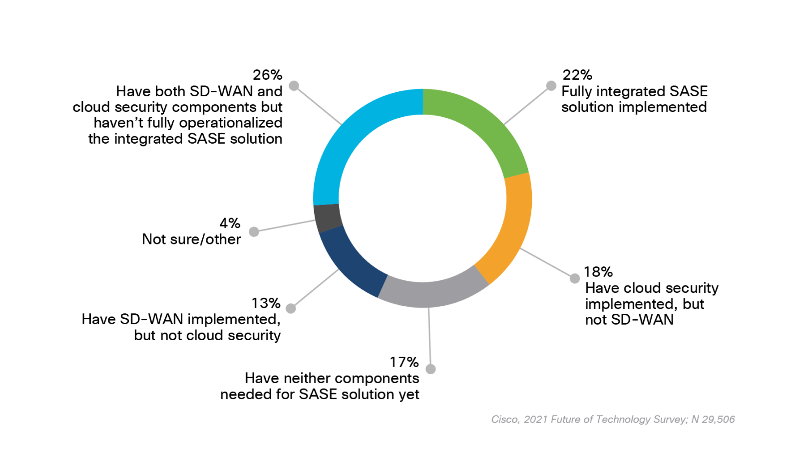 Graph showing percentage of respondents at various stages of SASE journey. 26% have both SD-WAN and Cloud security components but haven’t fully operationalized the integrated SASE solution, 22% fully integrated SASE solution implemented, 18% have Cloud security implemented, but not SD-WAN, 17% have neither components needed for SASE solution yet, 13% have SD-WAN implemented, but not Cloud security, 4% not sure/other.