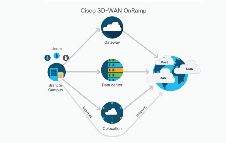 Cisco SD-WAN onRamp