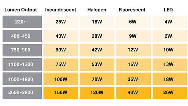 Wattage requirements comparison chart