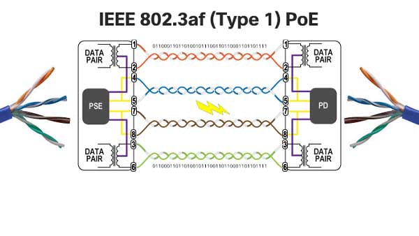 IEEE 802.3af (Type 1) PoE