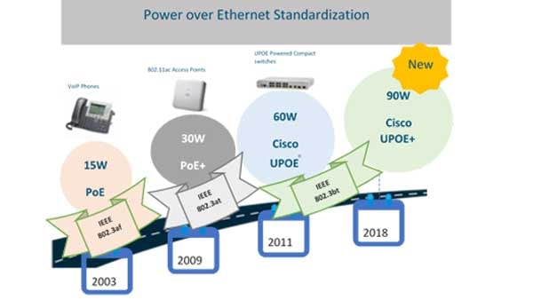 Power over Ethernet Standardization
