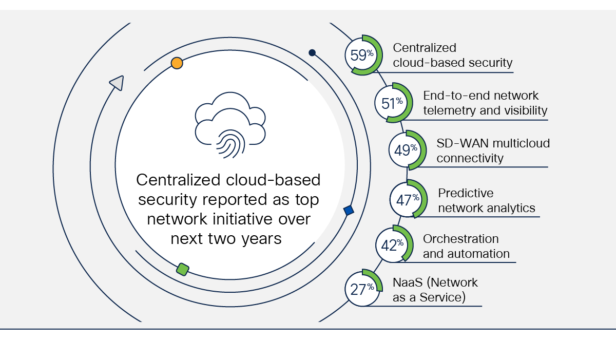 Figure 6 diagram of top cloud access networking initiatives over the next 24 months