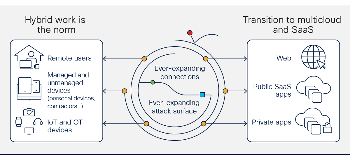 Figure 2 diagram of hybrid work and the transition to cloud and SaaS mean the challenges of network security have surpassed human capacity.