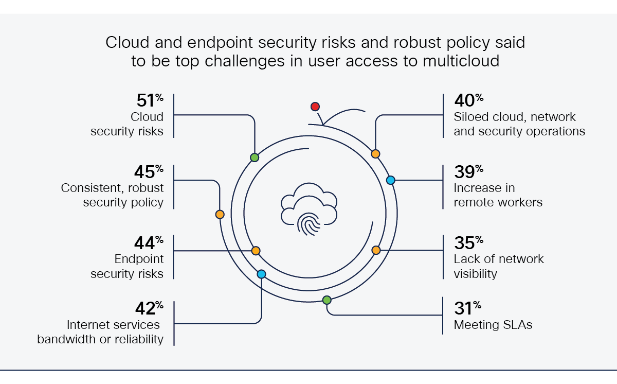 Figure 3 diagram of the challenges in providing secure user access from remote locations to multiple cloud-based applications.