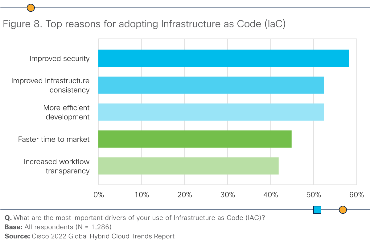 Figure 8: Adopting Infractructure as Code (IaC)