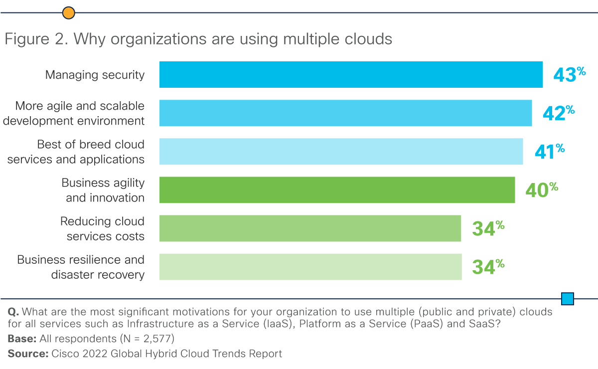 Figure 2:  Why organizations are using multiple clouds