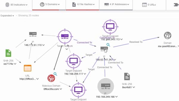 Cisco SecureX threat response