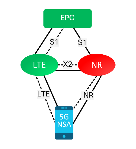 Figure 5. ENDC scenario. The NR is deployed as secondary node to an LTE master node. The devices support both NR and LTE though register into an MME in the EPC.