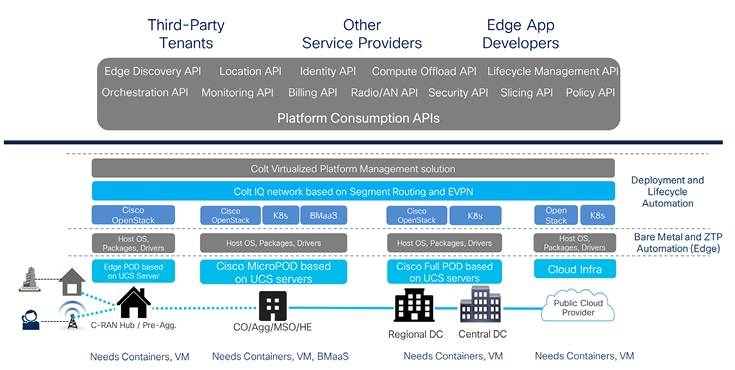 Figure 2. The Colt and Cisco Virtual services platform.