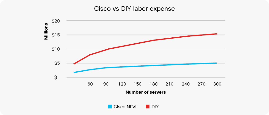 Cisco vs DIY TCO
