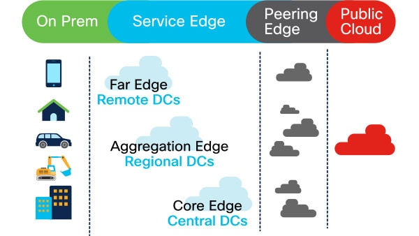 Service provider edge computing architecture