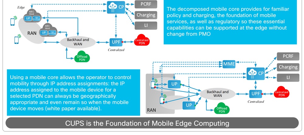 Control and user plane separation (CUPS) is the Foundation of Mobile Edge Computing